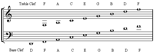 Treble Clef Notes Guitar