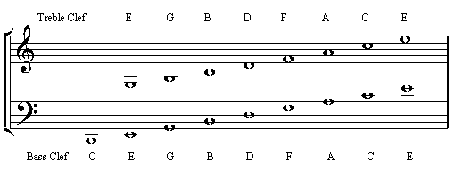 Gitarrentheorie-Ressourcen BassschlüsselGitarrentheorie-Ressourcen Bassschlüssel  