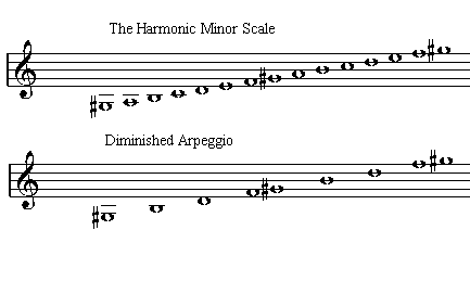 Guitar Theory Resources Harmonic Minor Chord Scale