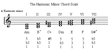 g harmonic minor scale